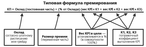 Иллюстрация к книге — KPI и мотивация персонала. Полный сборник практических инструментов [_076_1.jpg]