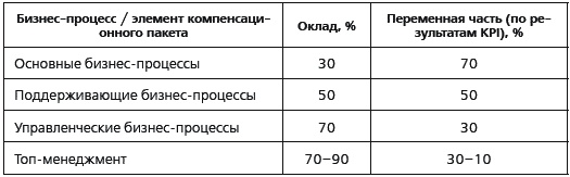 Иллюстрация к книге — KPI и мотивация персонала. Полный сборник практических инструментов [_077_1.jpg]