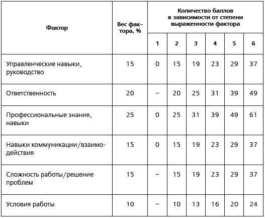 Иллюстрация к книге — KPI и мотивация персонала. Полный сборник практических инструментов [_141.jpg]