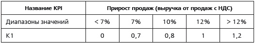 Иллюстрация к книге — KPI и мотивация персонала. Полный сборник практических инструментов [_152_1.jpg]
