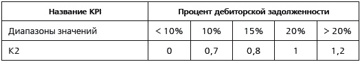 Иллюстрация к книге — KPI и мотивация персонала. Полный сборник практических инструментов [_152_2.jpg]