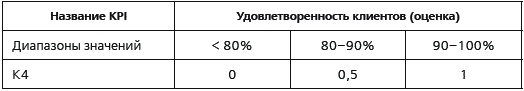 Иллюстрация к книге — KPI и мотивация персонала. Полный сборник практических инструментов [_152_4.jpg]