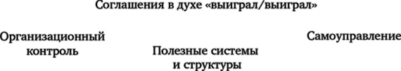 Иллюстрация к книге — Лидерство, основанное на принципах [i_012.jpg]