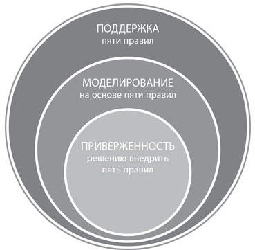 Иллюстрация к книге — Пять правил выдающейся эффективности. Как достигать главных целей без перегрузок и выгорания [i_034.jpg]