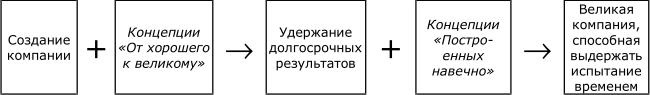 Иллюстрация к книге — От хорошего к великому [img7f1e.jpg]