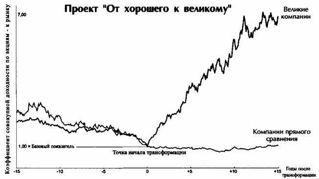 Иллюстрация к книге — От хорошего к великому [imgf30.jpg]
