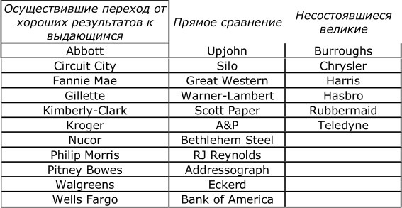 Иллюстрация к книге — От хорошего к великому [table_2.jpg]