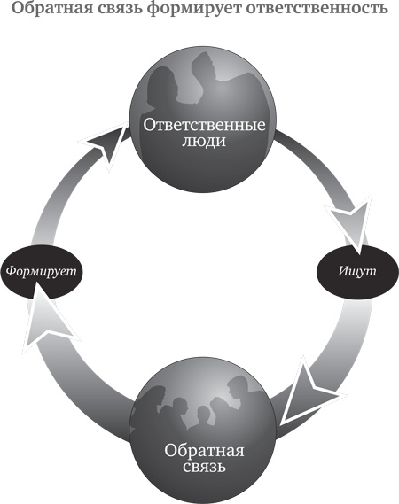 Иллюстрация к книге — Принцип Оз. Достижение результатов через персональную и организационную ответственность [i_008.jpg]