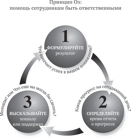 Иллюстрация к книге — Принцип Оз. Достижение результатов через персональную и организационную ответственность [i_024.jpg]