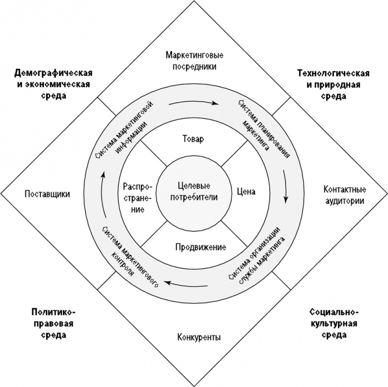 Иллюстрация к книге — Основы маркетинга [i_016.jpg]