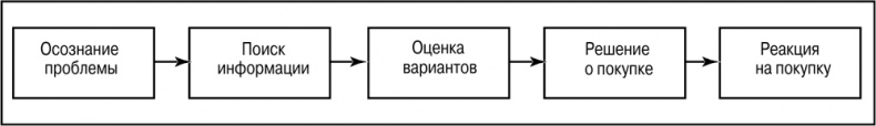 Иллюстрация к книге — Основы маркетинга [i_045.jpg]