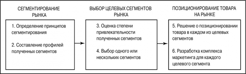 Иллюстрация к книге — Основы маркетинга [i_054.jpg]