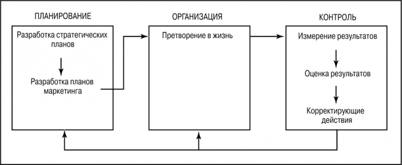 Иллюстрация к книге — Основы маркетинга [i_113.jpg]