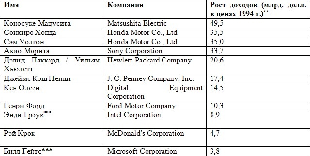 Иллюстрация к книге — Лидерство Мацуситы. Уроки выдающегося предпринимателя XX века [table1.jpg]