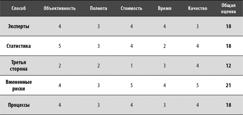 Иллюстрация к книге — Настольная книга по внутреннему аудиту. Риски и бизнес-процессы [i_005.jpg]