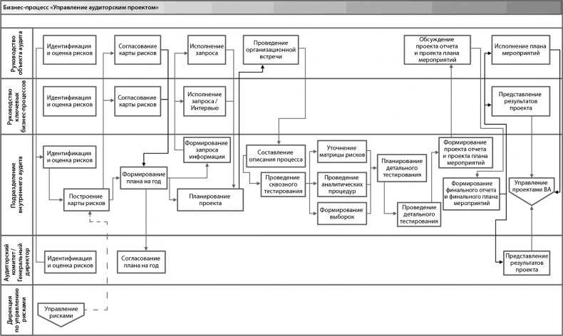 Иллюстрация к книге — Настольная книга по внутреннему аудиту. Риски и бизнес-процессы [i_013.jpg]