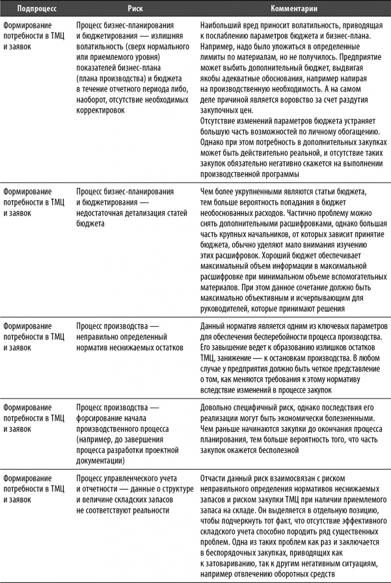 Иллюстрация к книге — Настольная книга по внутреннему аудиту. Риски и бизнес-процессы [i_061.jpg]