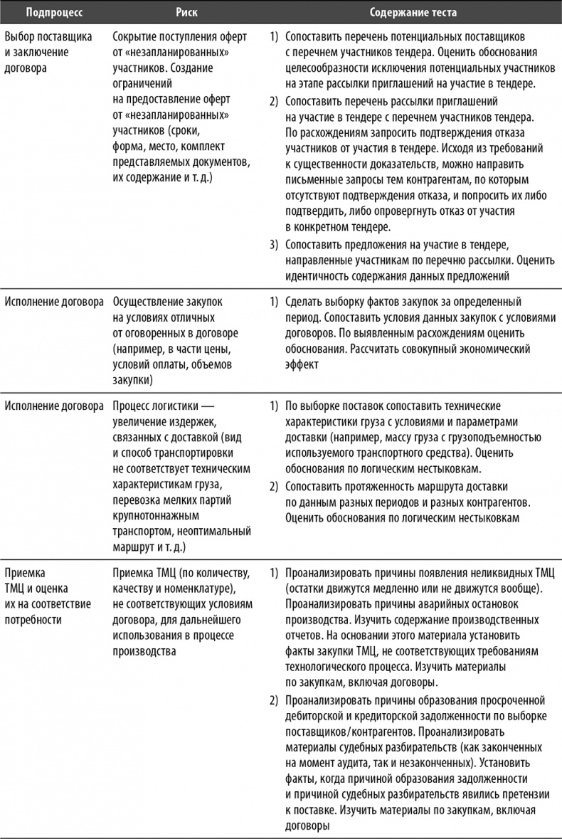 Иллюстрация к книге — Настольная книга по внутреннему аудиту. Риски и бизнес-процессы [i_071.jpg]