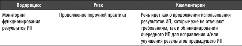 Иллюстрация к книге — Настольная книга по внутреннему аудиту. Риски и бизнес-процессы [i_078.jpg]