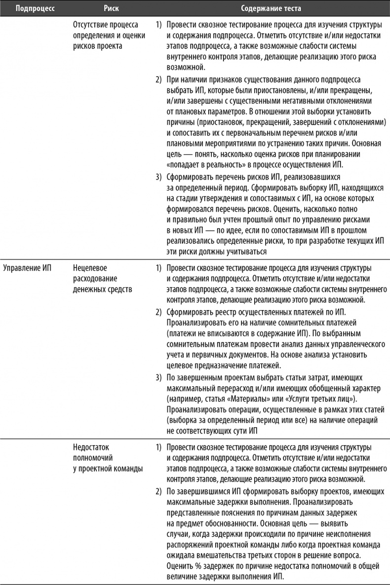 Иллюстрация к книге — Настольная книга по внутреннему аудиту. Риски и бизнес-процессы [i_086.jpg]