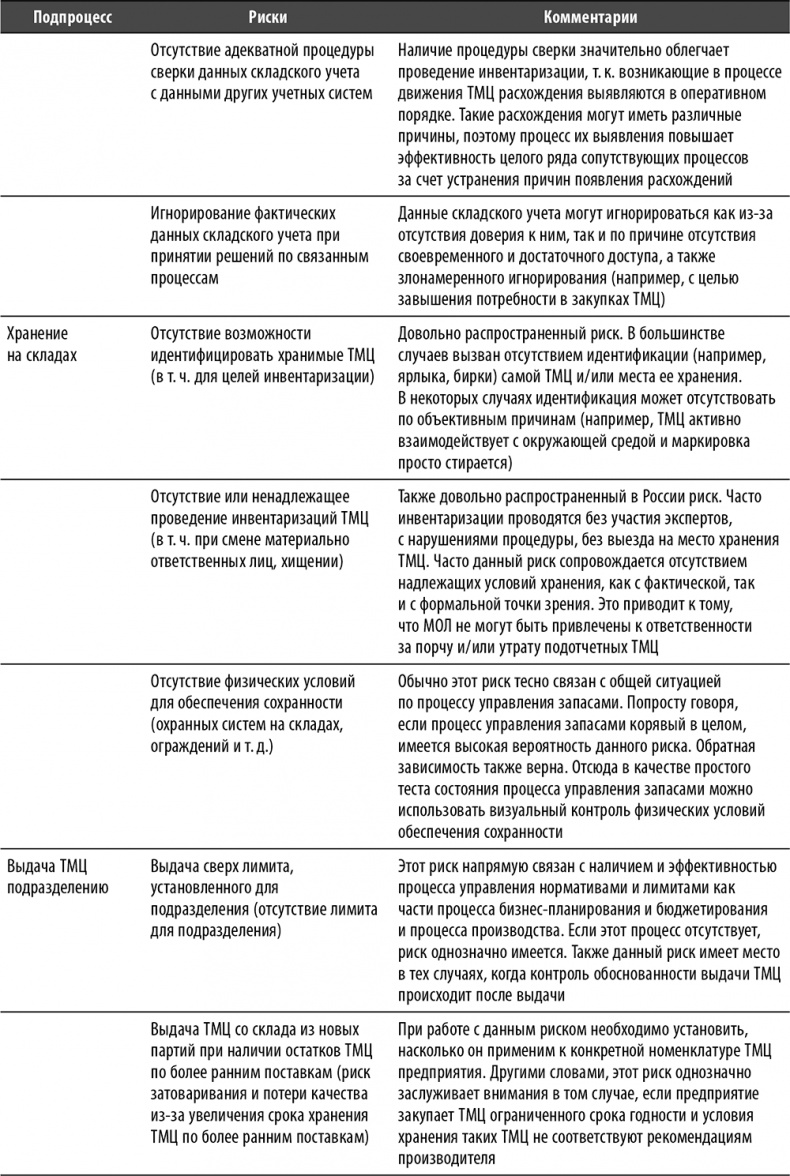 Иллюстрация к книге — Настольная книга по внутреннему аудиту. Риски и бизнес-процессы [i_094.jpg]