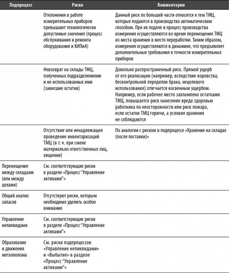 Иллюстрация к книге — Настольная книга по внутреннему аудиту. Риски и бизнес-процессы [i_095.jpg]