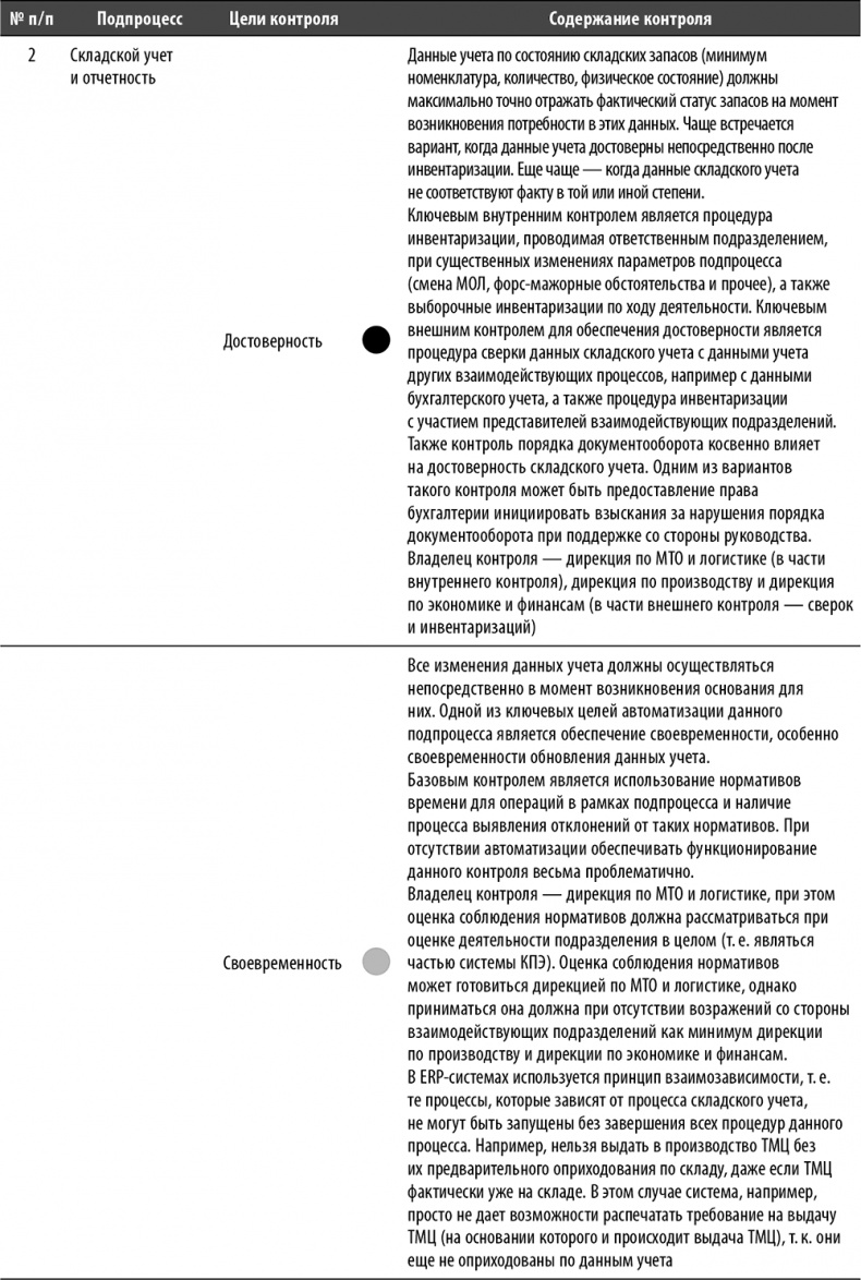 Иллюстрация к книге — Настольная книга по внутреннему аудиту. Риски и бизнес-процессы [i_098.jpg]