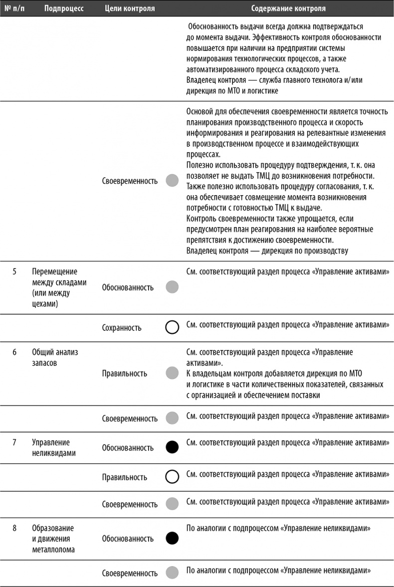 Иллюстрация к книге — Настольная книга по внутреннему аудиту. Риски и бизнес-процессы [i_100.jpg]