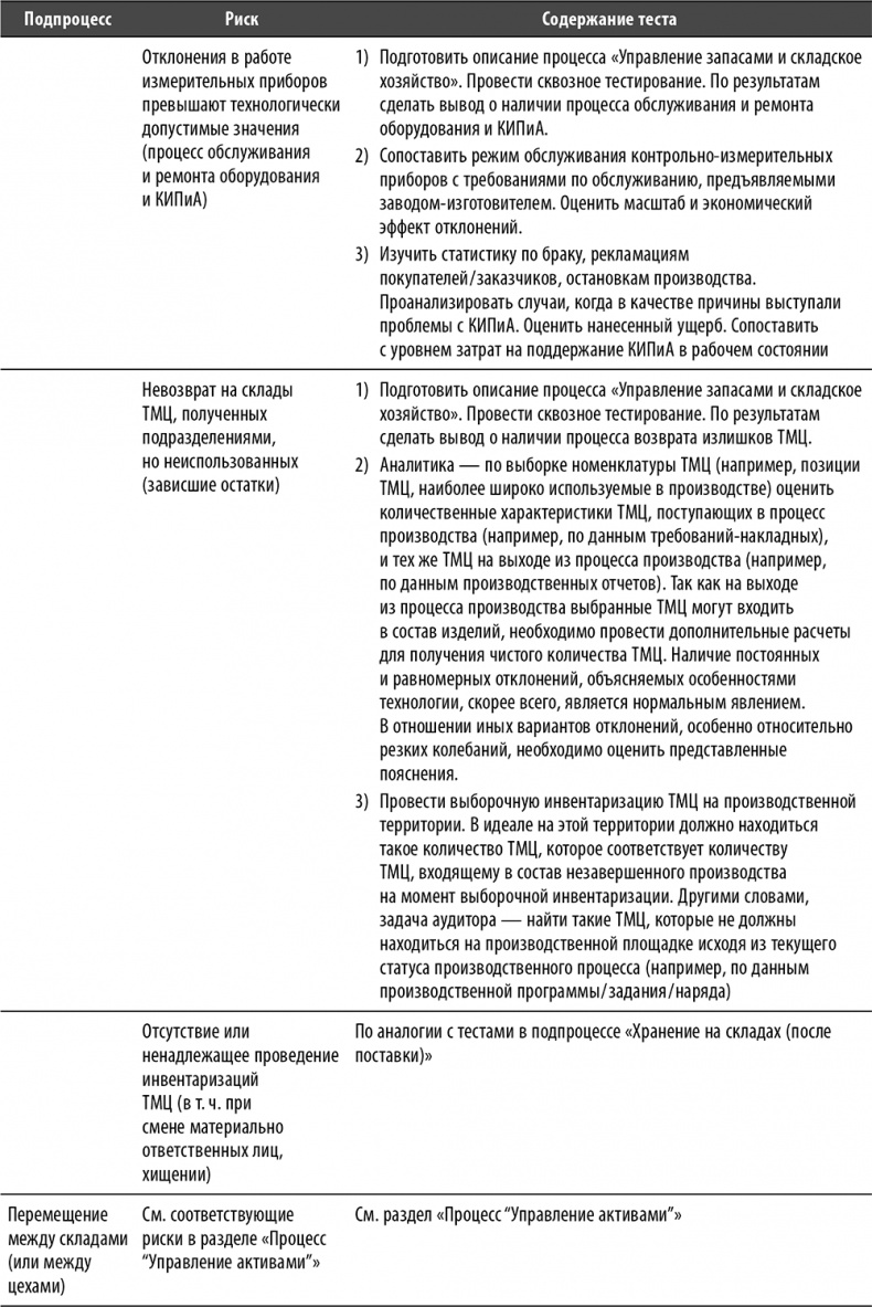 Иллюстрация к книге — Настольная книга по внутреннему аудиту. Риски и бизнес-процессы [i_103.jpg]
