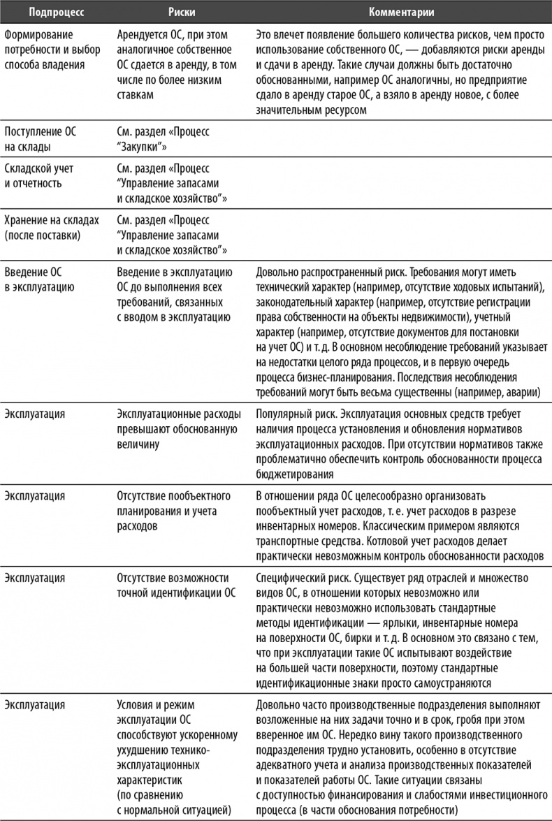 Иллюстрация к книге — Настольная книга по внутреннему аудиту. Риски и бизнес-процессы [i_109.jpg]