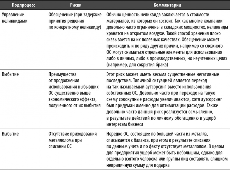 Иллюстрация к книге — Настольная книга по внутреннему аудиту. Риски и бизнес-процессы [i_111.jpg]