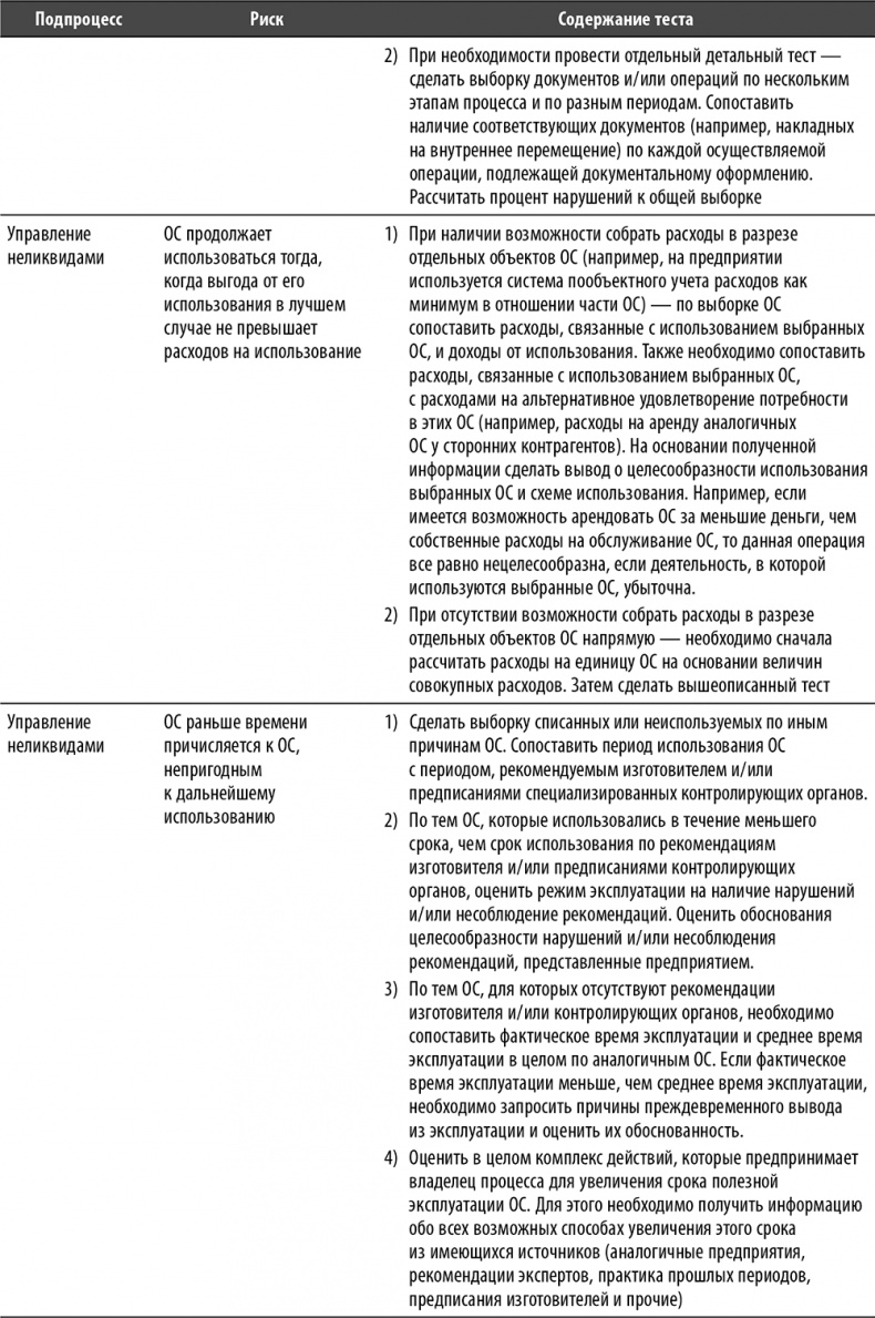 Иллюстрация к книге — Настольная книга по внутреннему аудиту. Риски и бизнес-процессы [i_121.jpg]