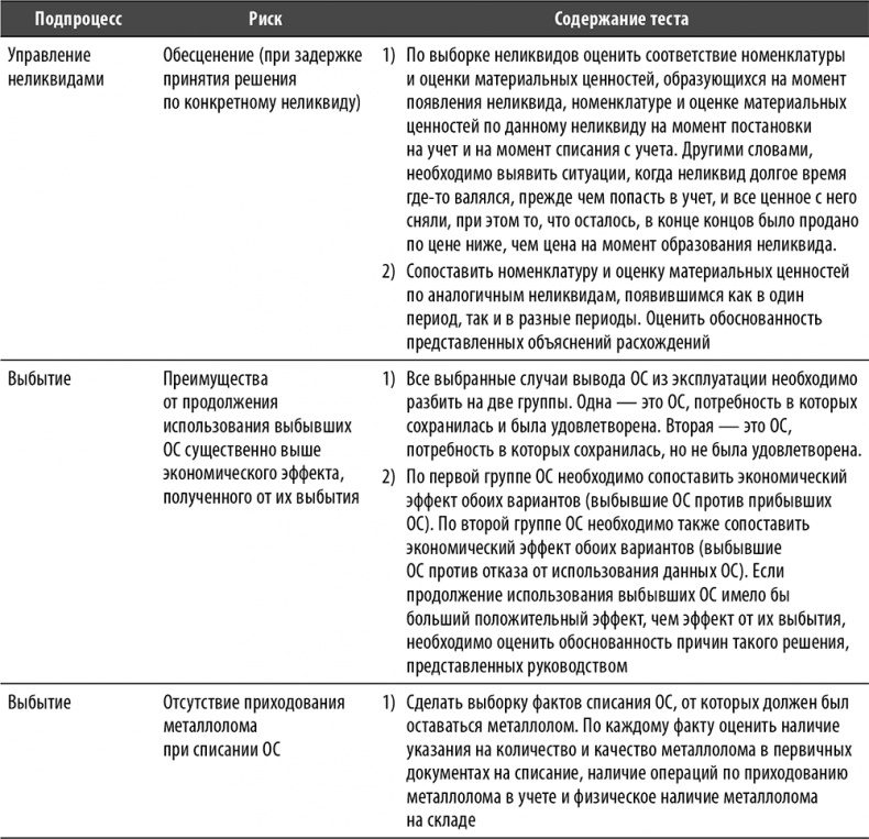Иллюстрация к книге — Настольная книга по внутреннему аудиту. Риски и бизнес-процессы [i_122.jpg]