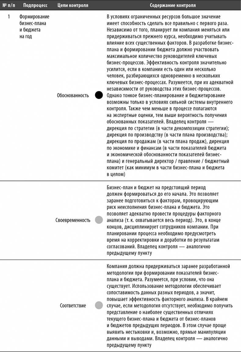 Иллюстрация к книге — Настольная книга по внутреннему аудиту. Риски и бизнес-процессы [i_142.jpg]