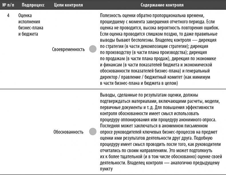 Иллюстрация к книге — Настольная книга по внутреннему аудиту. Риски и бизнес-процессы [i_144.jpg]