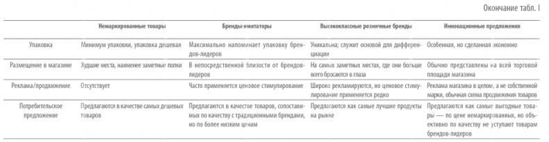 Иллюстрация к книге — Private Labels. Новые конкуренты традиционных брендов [i_002.jpg]