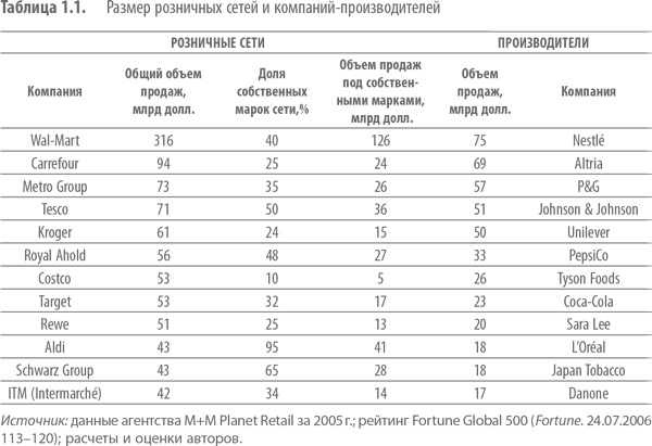 Иллюстрация к книге — Private Labels. Новые конкуренты традиционных брендов [i_003.jpg]