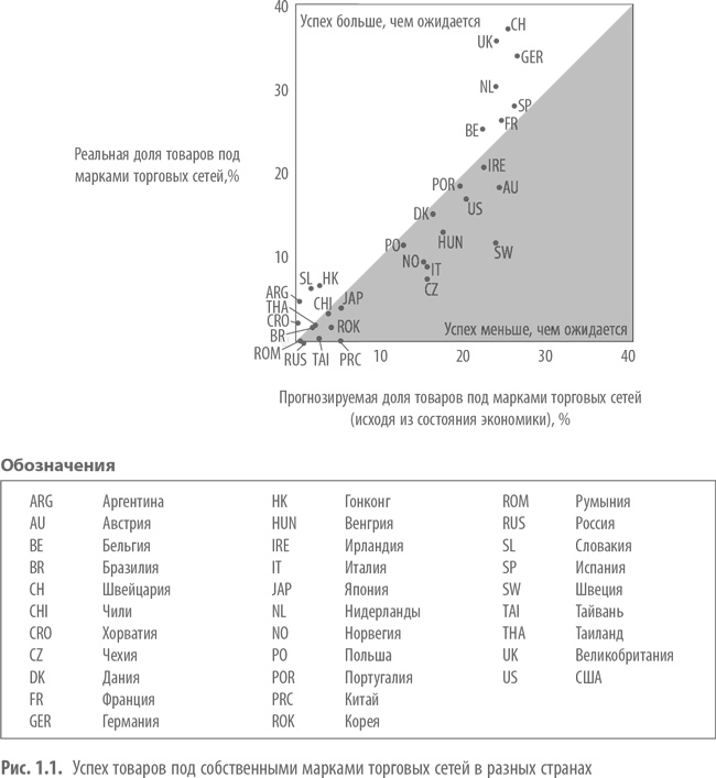 Иллюстрация к книге — Private Labels. Новые конкуренты традиционных брендов [i_005.jpg]