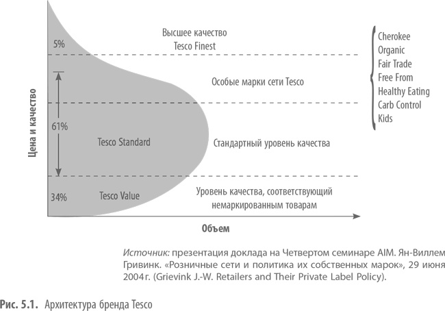 Иллюстрация к книге — Private Labels. Новые конкуренты традиционных брендов [i_014.jpg]
