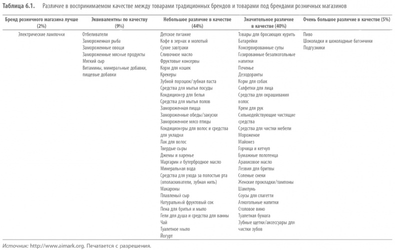 Иллюстрация к книге — Private Labels. Новые конкуренты традиционных брендов [i_017.jpg]