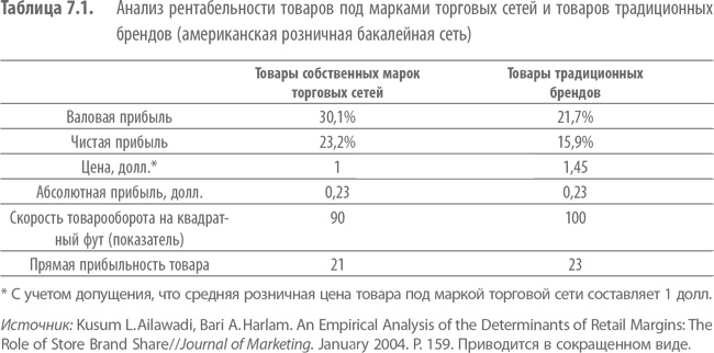 Иллюстрация к книге — Private Labels. Новые конкуренты традиционных брендов [i_019.jpg]