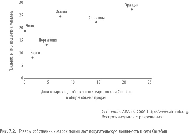 Иллюстрация к книге — Private Labels. Новые конкуренты традиционных брендов [i_021.jpg]