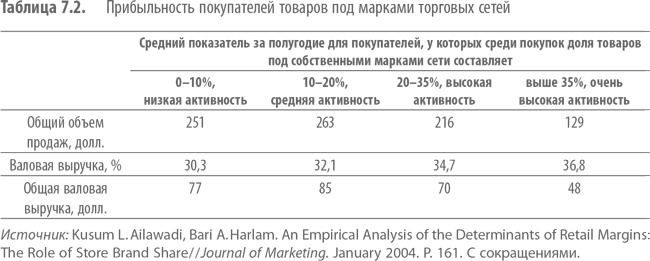 Иллюстрация к книге — Private Labels. Новые конкуренты традиционных брендов [i_022.jpg]