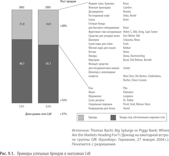 Иллюстрация к книге — Private Labels. Новые конкуренты традиционных брендов [i_027.jpg]