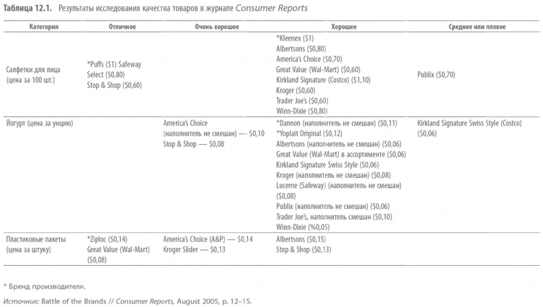 Иллюстрация к книге — Private Labels. Новые конкуренты традиционных брендов [i_034.jpg]