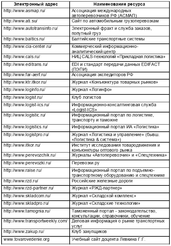 Иллюстрация к книге — Основы логистики. Учебное пособие [i_041.jpg]