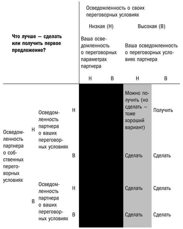 Иллюстрация к книге — Психология переговоров. Как добиться большего [i_012.jpg]