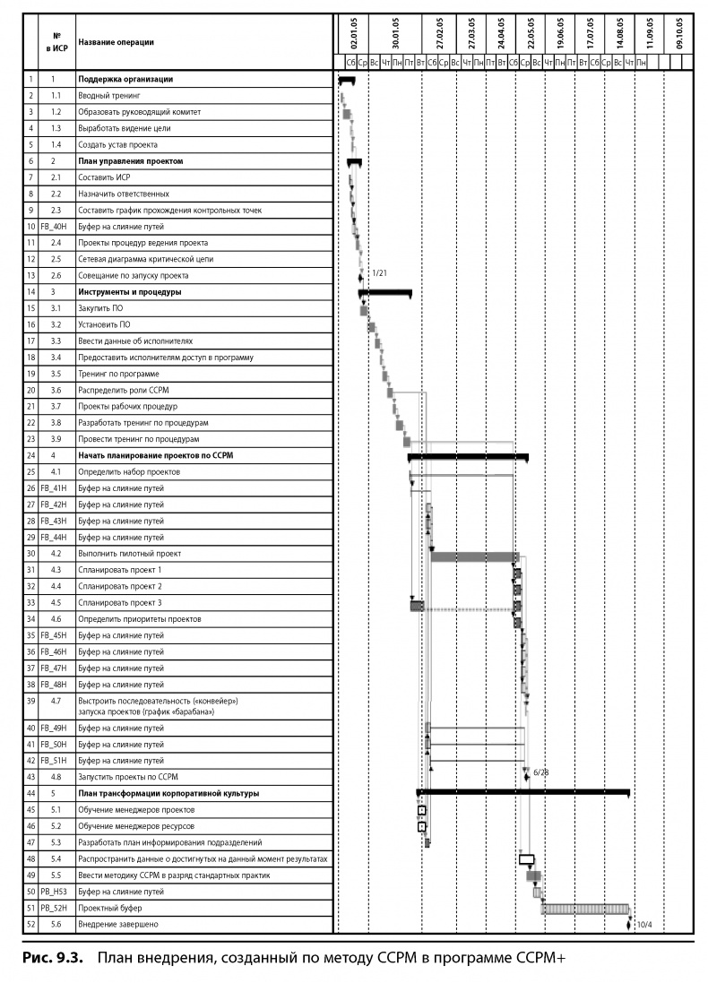 Иллюстрация к книге — Вовремя и в рамках бюджета. Управление проектами по методу критической цепи [image102.jpg]