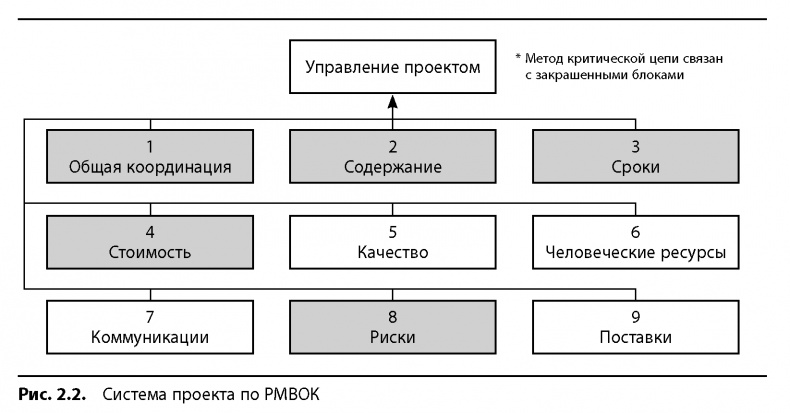 Иллюстрация к книге — Вовремя и в рамках бюджета. Управление проектами по методу критической цепи [image11.jpg]