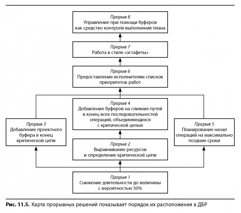 Иллюстрация к книге — Вовремя и в рамках бюджета. Управление проектами по методу критической цепи [image118.jpg]